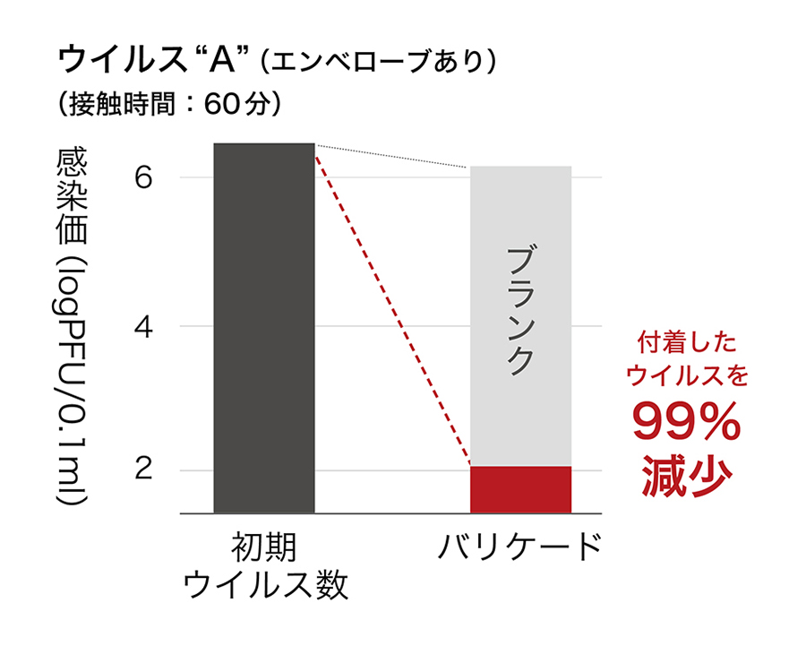 抗ウイルス試験A