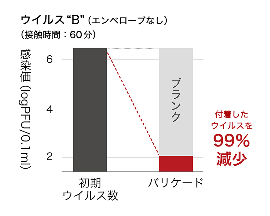 抗ウイルス試験B