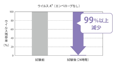 抗ウイルス試験結果図表1