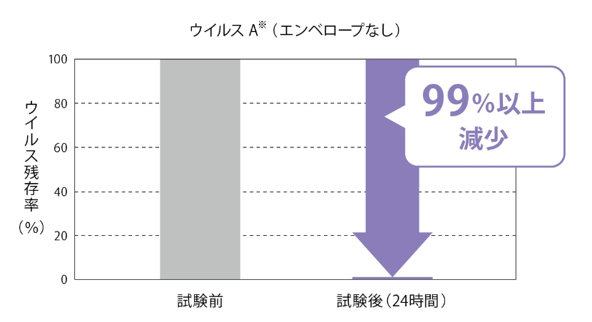 抗ウイルス試験結果図表1