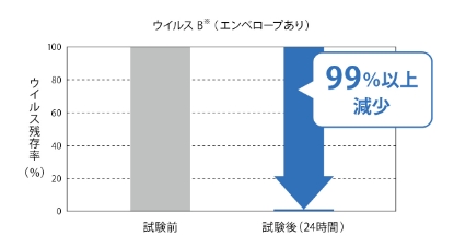 抗ウイルス試験結果図表2
