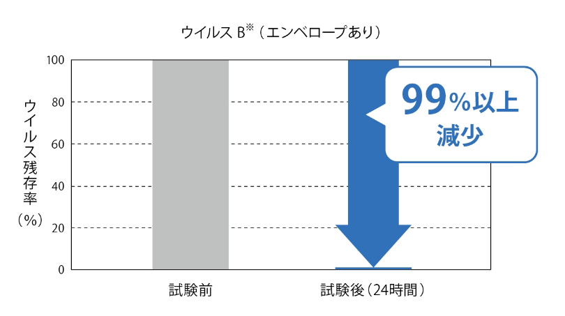 床材 | 抗ウイルス商品 | シンコール株式会社