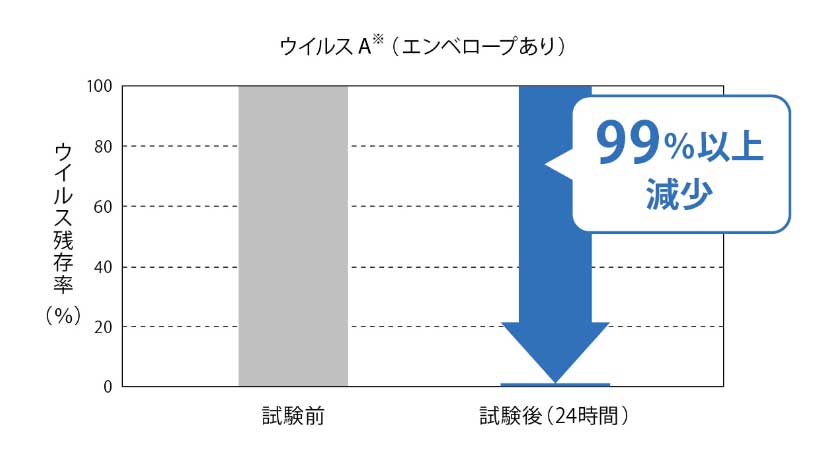 抗ウイルス試験結果図表3