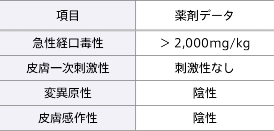 使用薬剤の安全性データ