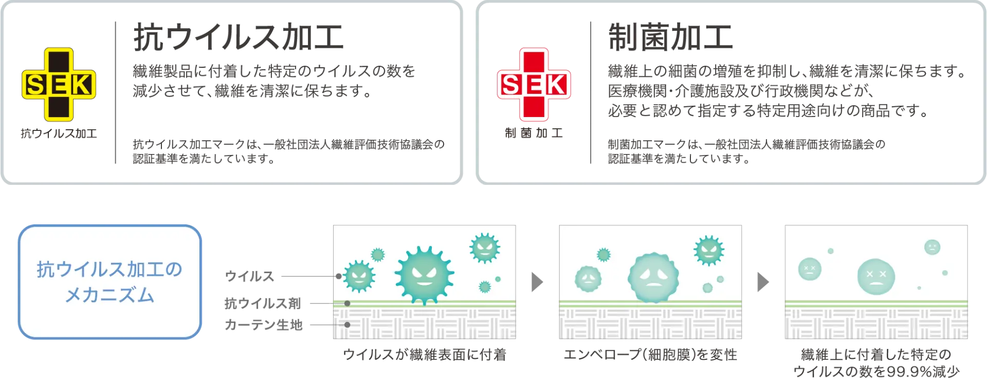 抗ウイルス加工・制菌加工の説明イメージ