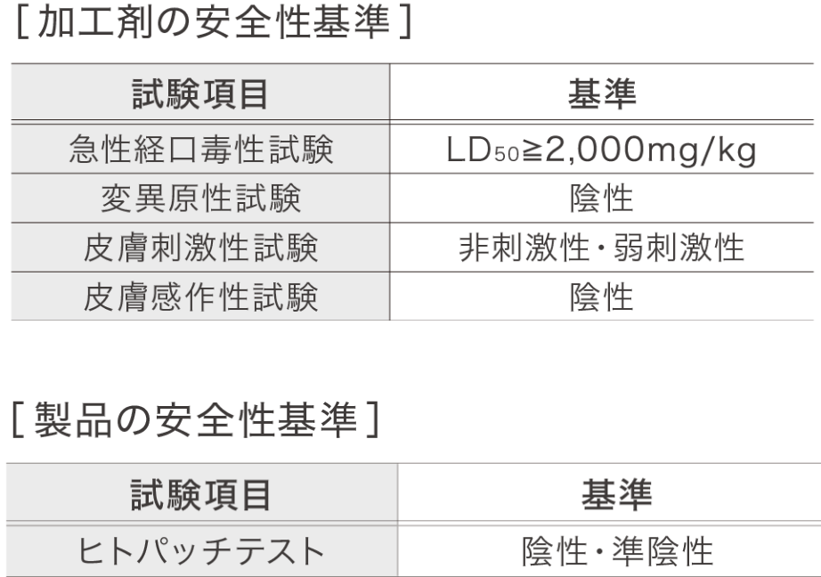 加工剤・製品の安全性データ