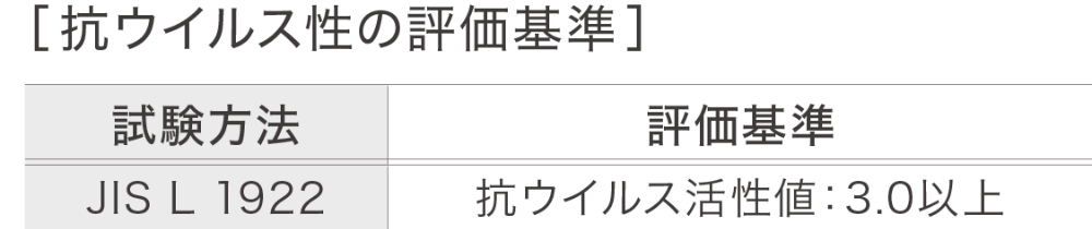 抗ウイルス性の評価基準データ