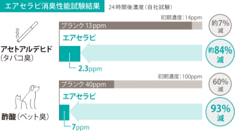 気になる臭いを24時間吸着・分解02
