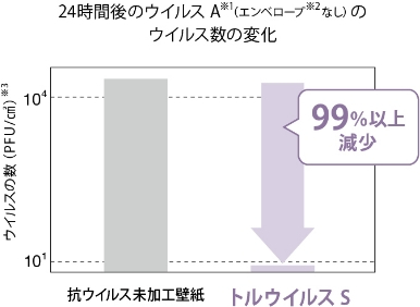 抗ウイルス試験A