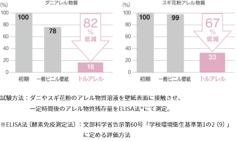 壁紙表面に付着したアレル物質が減少02