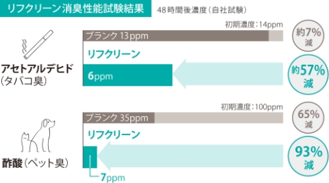 気になる臭いを吸着消臭02