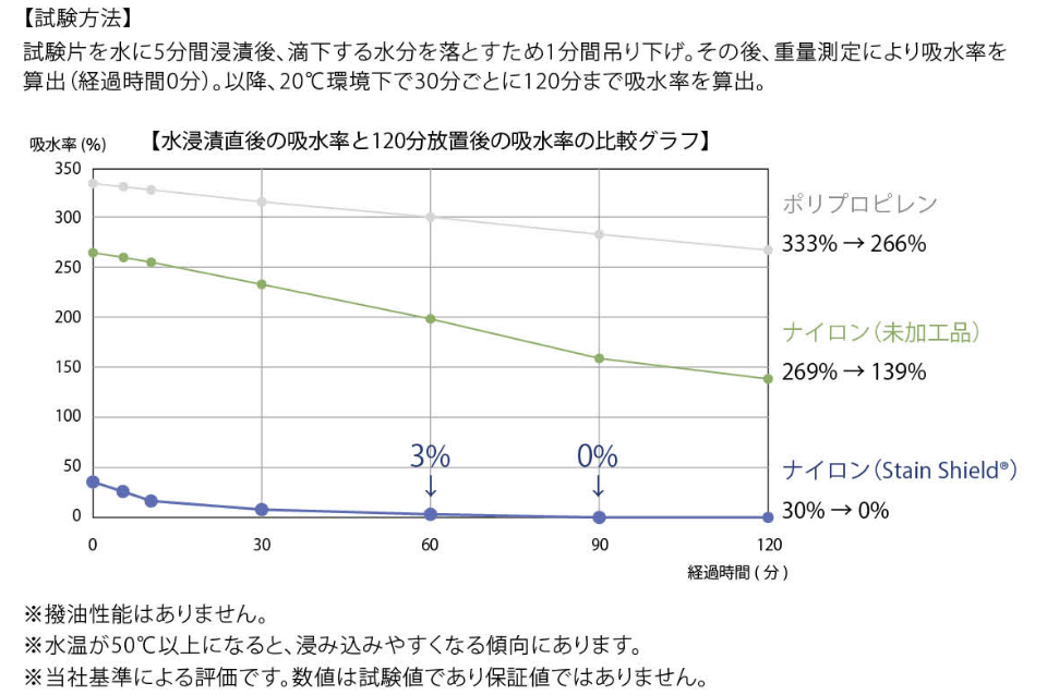 撥水性について