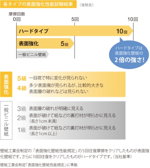 傷がつきにくい