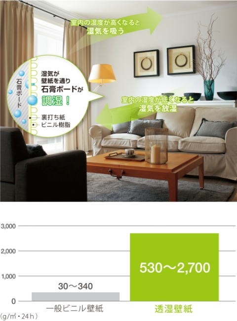 石膏ボードで調湿