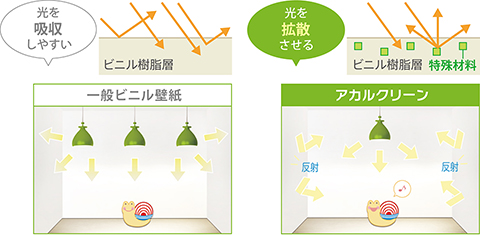 光の反射で明るさアップ