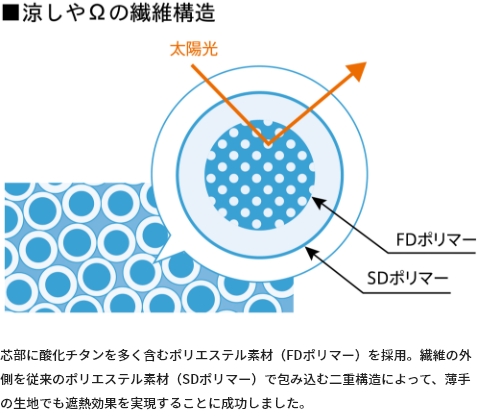 涼しやΩの繊維構造