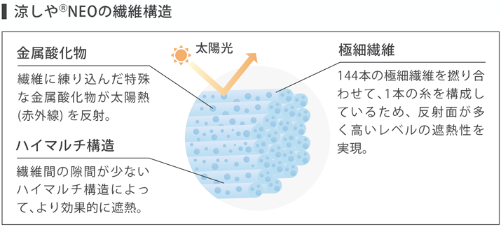 涼しや ® NEOの繊維構造