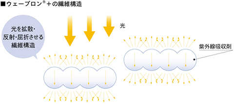 ウェーブロン® +の繊維構造