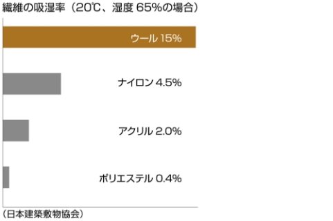 繊維の吸湿率