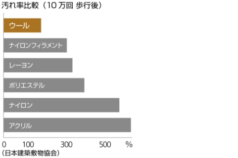 汚れ率比較