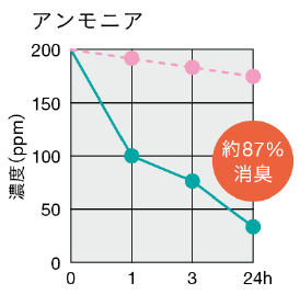 グラフ / アンモニア