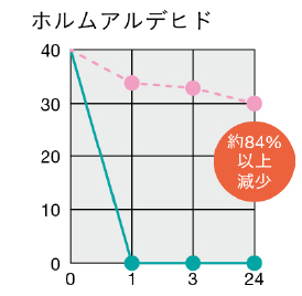 グラフ / ホルムアルデヒト